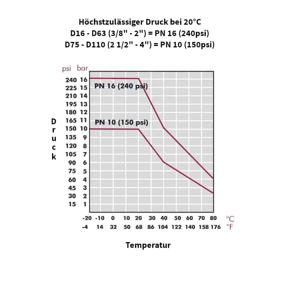 PP PE rørkobling kobling redusert 25 x 20-4