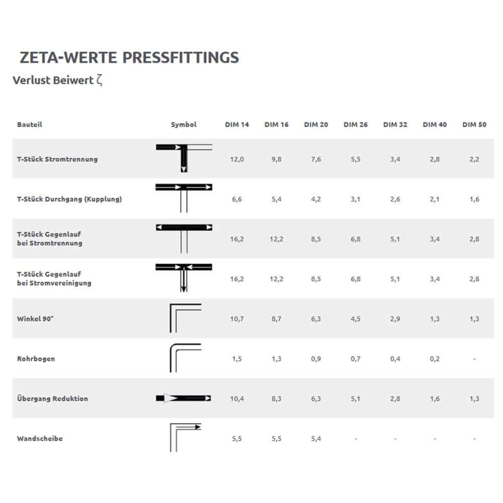 Pressfittings TH+U Presskontur DVGW KIWA-1