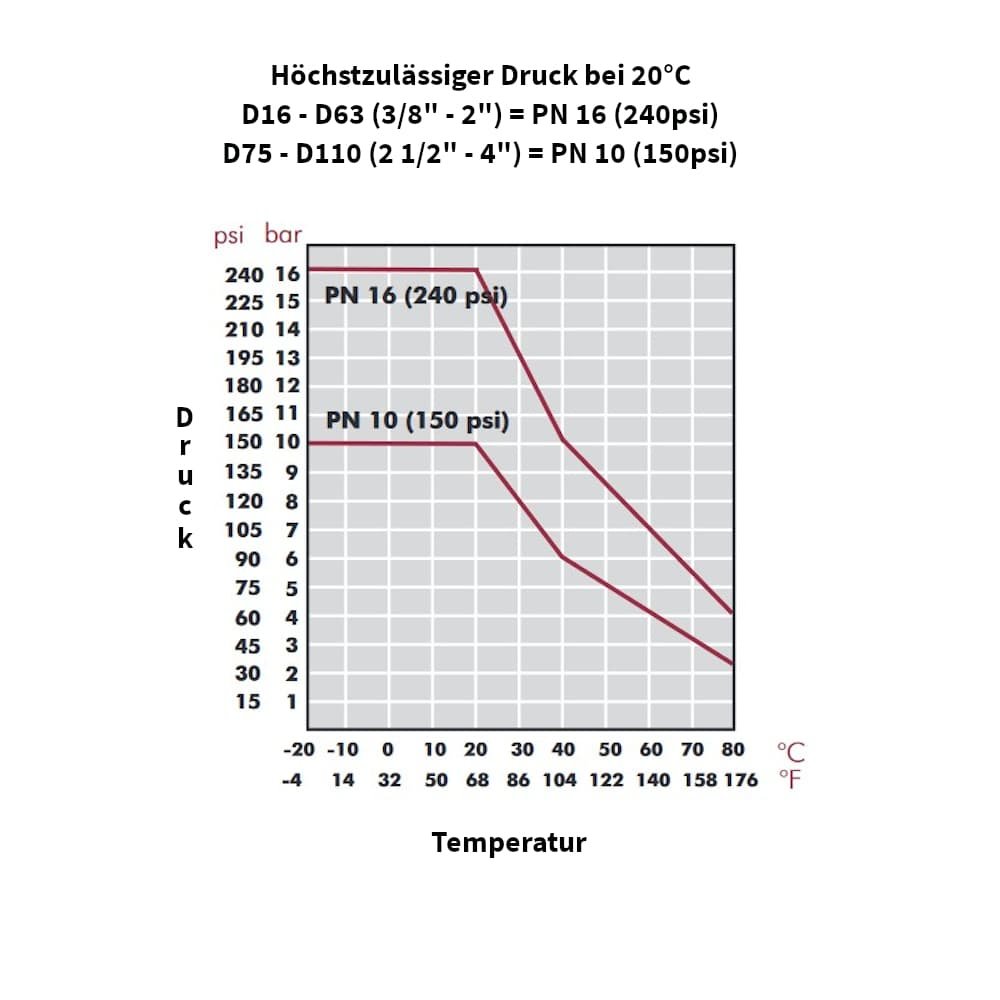 PP PE rørkobling kobling muffe 40 x 40-4